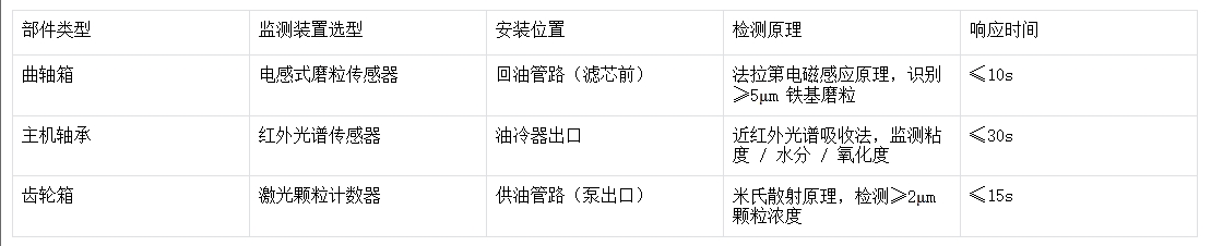空壓機關(guān)鍵監(jiān)測部件技術(shù)要求