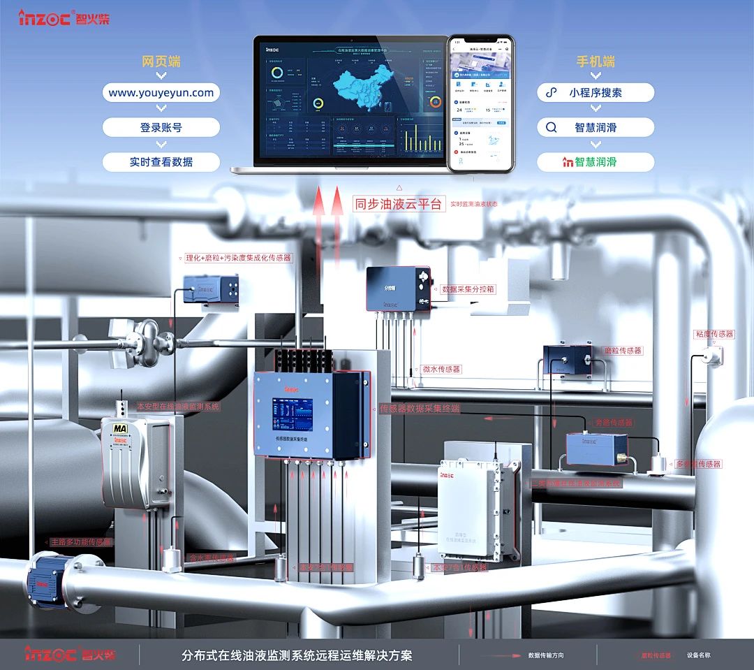 煤礦設備多點潤滑在線監測方案:多路傳感數據融合故障診斷預警圖2