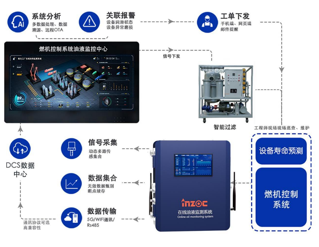汽輪機(jī)在線(xiàn)油品監(jiān)測(cè)系統(tǒng)解決方案:IOL-H系列守護(hù)設(shè)備核心健康圖2