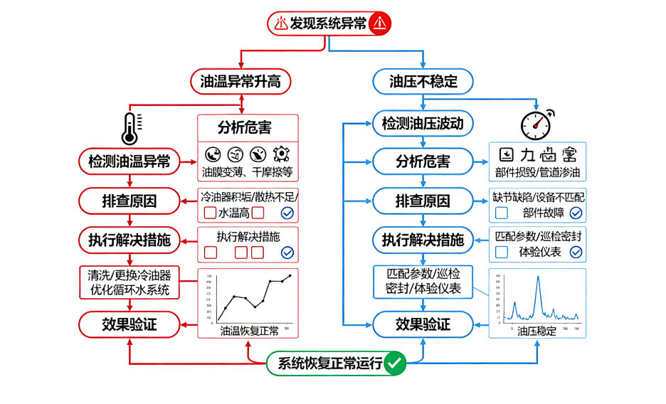 電廠人必看！汽輪機油系統常見問題拆解，這些維護要點別踩坑 圖1