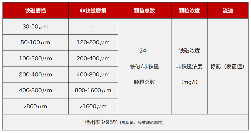 GYK12油液金屬顆粒傳感器可以檢測哪些指標?一文了解礦用本安型磨粒監測技術 圖2