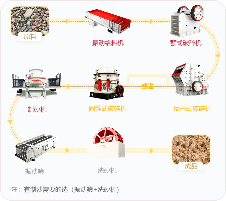 石料破碎流程，可定制搭配生產(chǎn)線(xiàn)