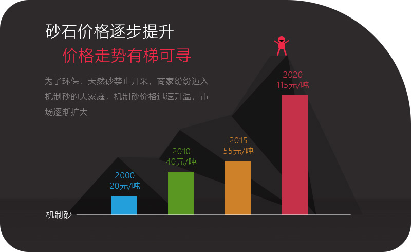 機(jī)制砂應(yīng)用領(lǐng)域越來越多，價(jià)格逐步攀升