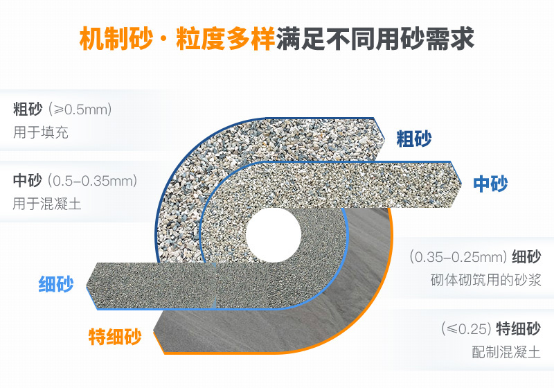 機制砂粒度多樣性，滿足各種用砂需求