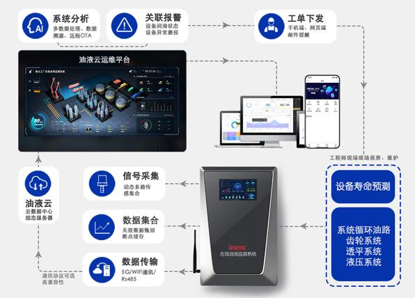 什么是”智潤滑“在線油液監測系統？
